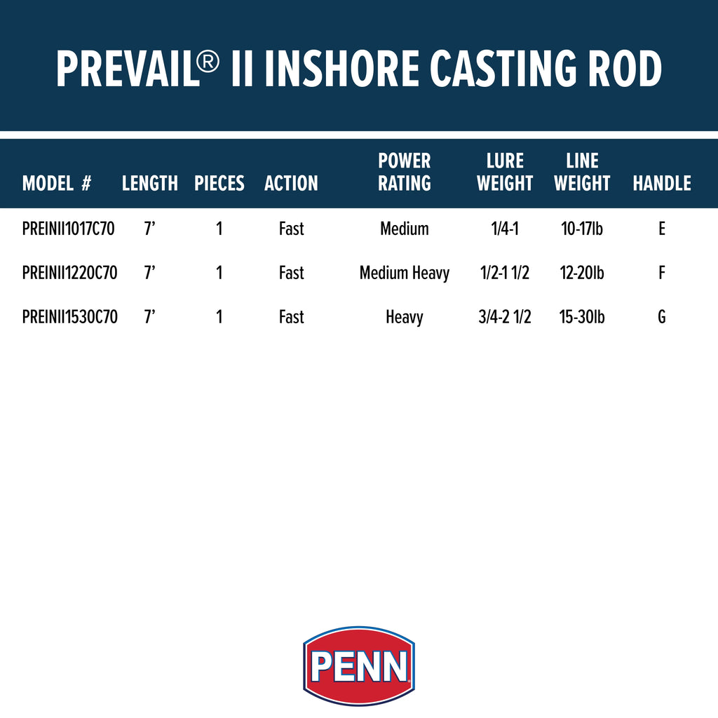 PENN Prevail II 7’. Inshore/Nearshore Casting Rod; 1 Piece Fishing Rod