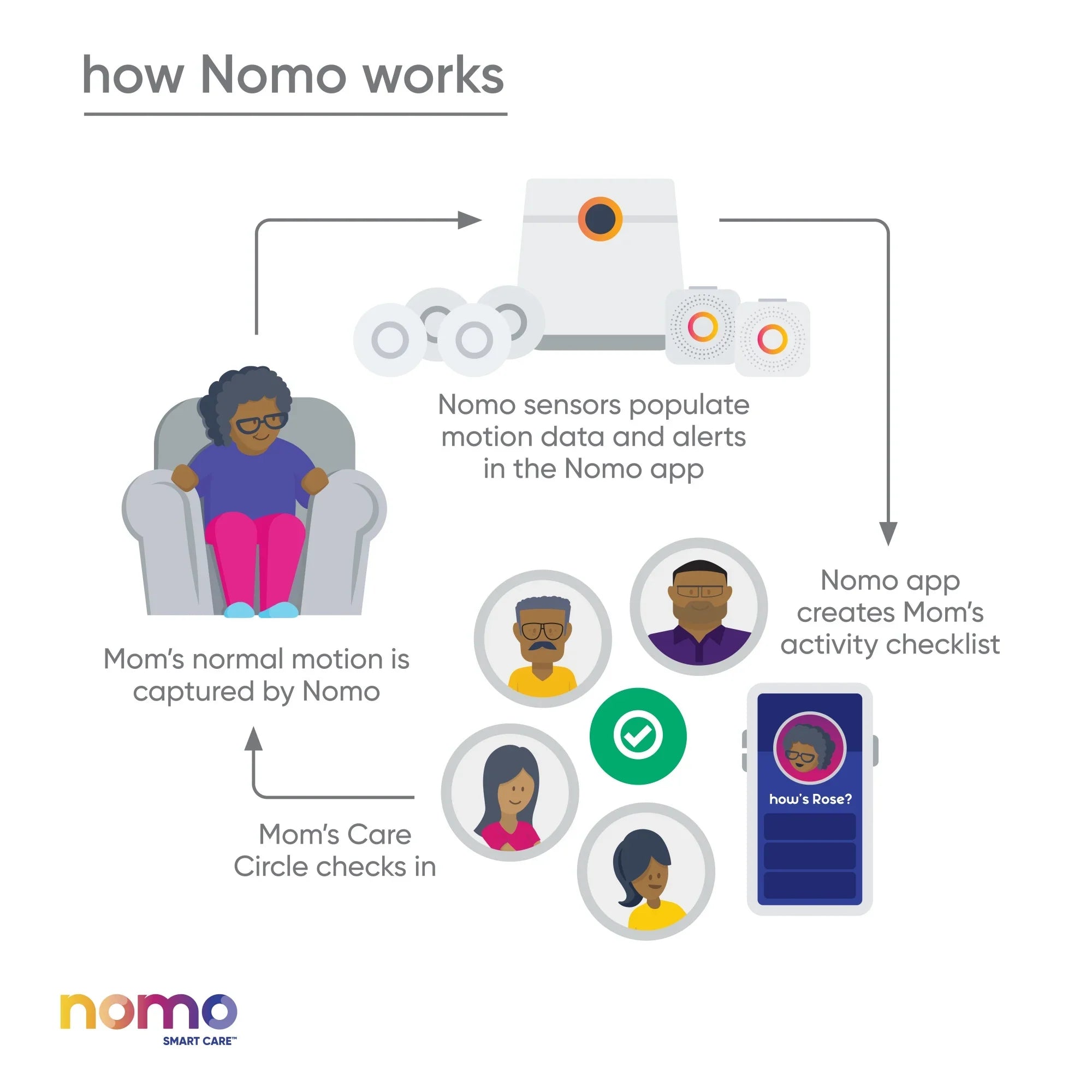 Nomo Smart Care™ Essential Care Kit – 24/7 911 Dispatch Support, Automatic Alerts, Secure Monitoring, Connected Caregiving