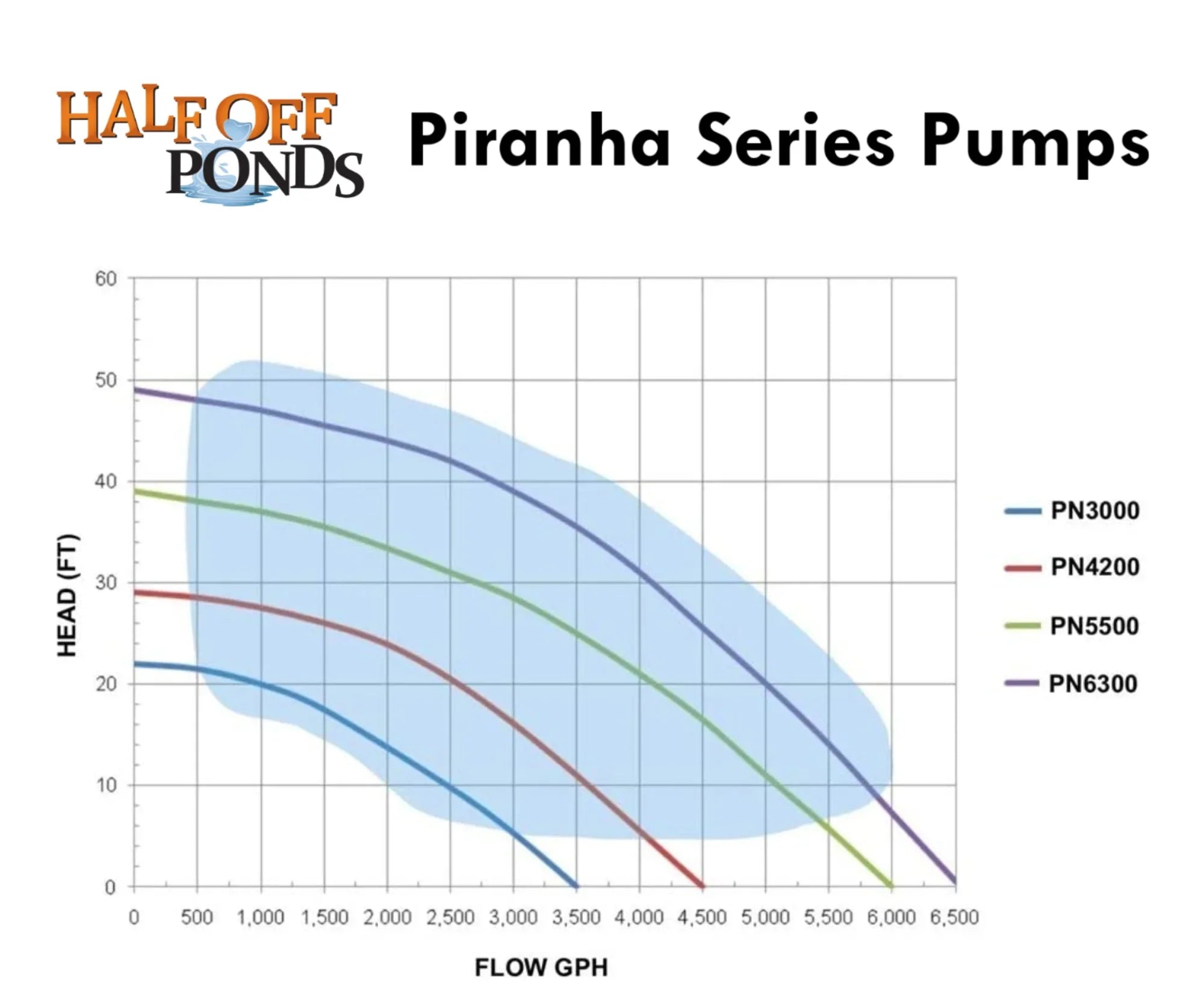 HALF OFF PONDS Piranha Series 3,000 GPH Direct Drive Submersible Pump for Water Gardens, Ponds and Waterfalls - PN-3000