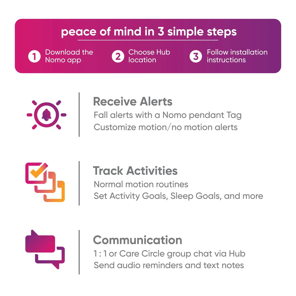 Nomo Smart Care™ Essential Care Kit – 24/7 911 Dispatch Support, Automatic Alerts, Secure Monitoring, Connected Caregiving