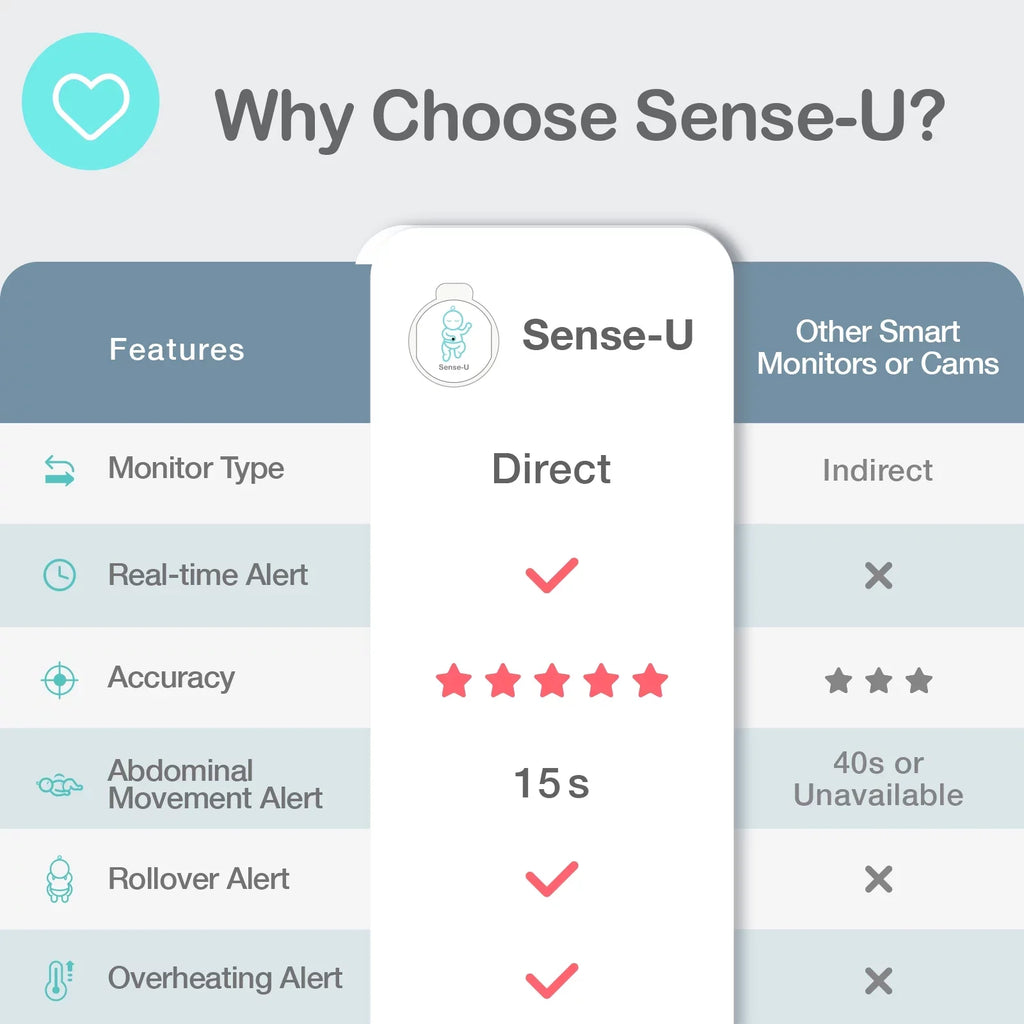 Sense-U Smart Baby Abdominal Movement Monitor - Tracks Baby's Abdominal Movement, Temperature, Rollover and Sleeping Position for Baby Safety with Instant Audio Alerts on Smartphones, Pink