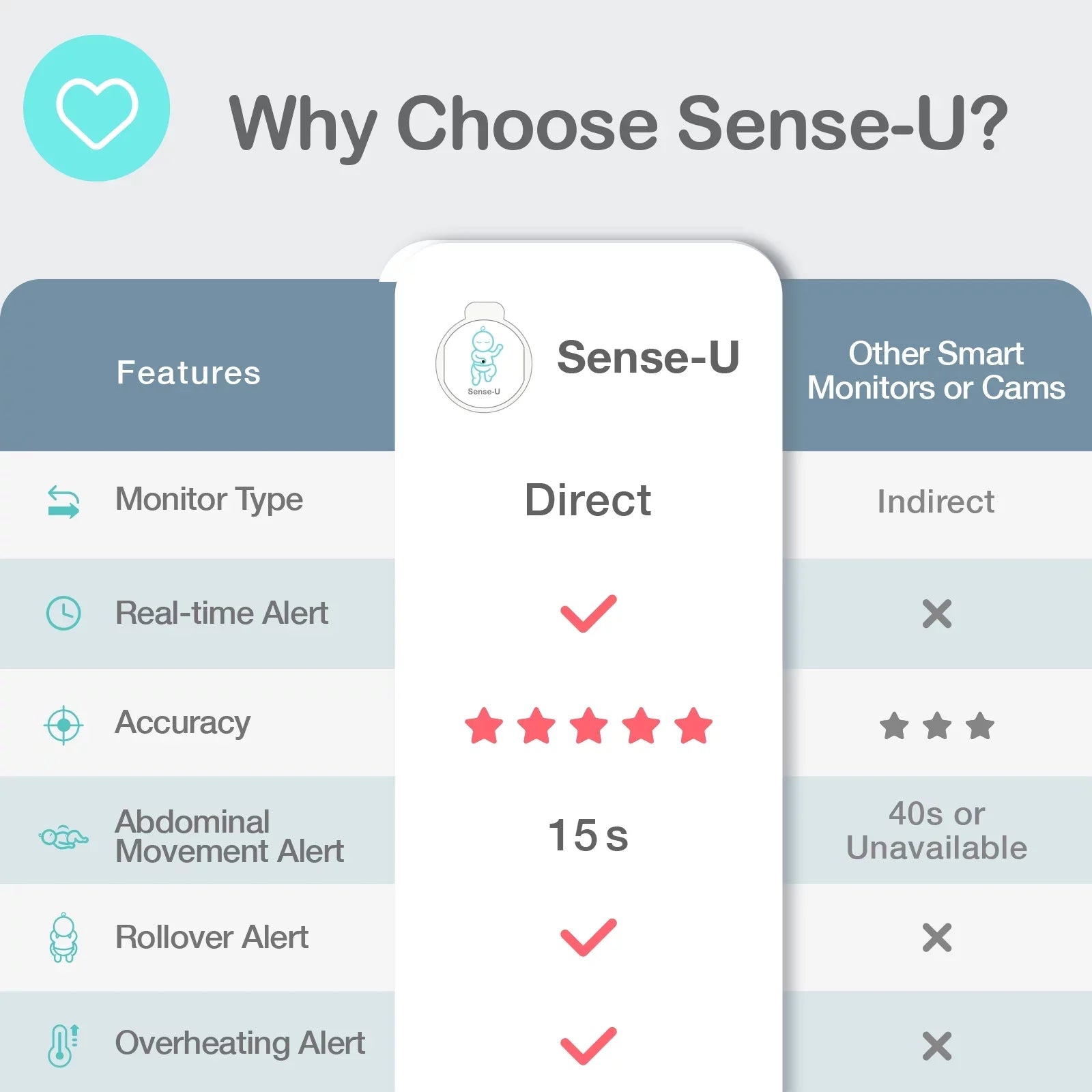 Sense-U Smart Baby Abdominal Movement Monitor - Tracks Baby's Abdominal Movement, Temperature, Rollover and Sleeping Position for Baby Safety with Instant Audio Alerts on Smartphones, Pink