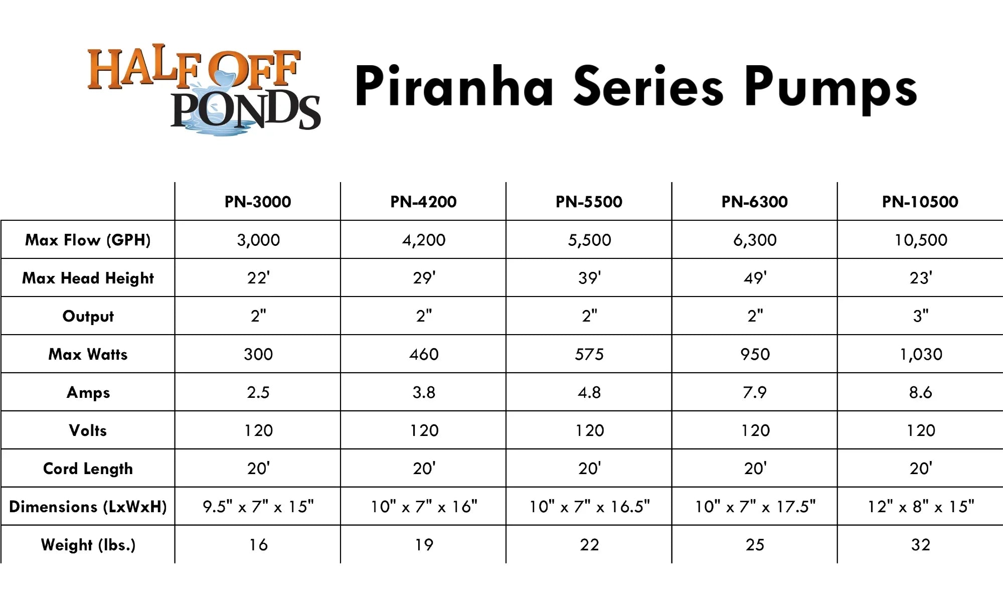 HALF OFF PONDS Piranha Series 3,000 GPH Direct Drive Submersible Pump for Water Gardens, Ponds and Waterfalls - PN-3000